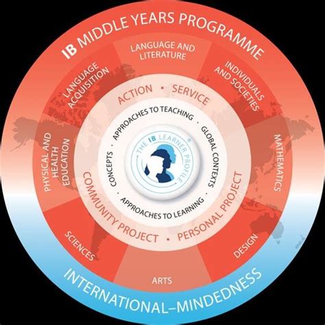 The Ib Myp Learning Model Source International Baccalaureate