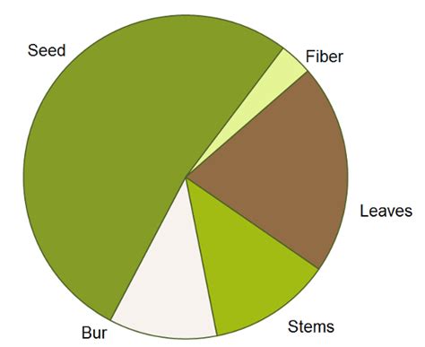 CDFA FREP CA Fertilization Guidelines Cotton Nitrogen Uptake And