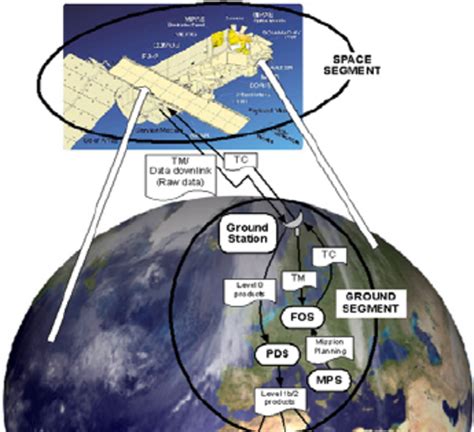 General overview of an Earth Observation Satellite system (Envisat ...