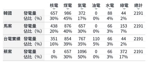 陳立誠觀點：配比、配比、配比，能源政策重中之重 風傳媒