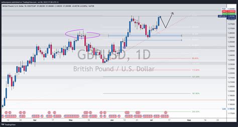 Eightcap Gbpusd Chart Image By Edilsonpaca Tradingview