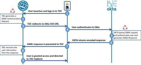 OktaでSAML認証を設定 Talend Data Catalog管理ガイド ヘルプ