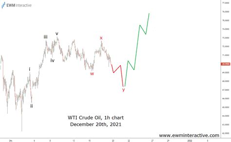 Crude Oil Recouped The Omicron Losses Heres Why Ewm Interactive