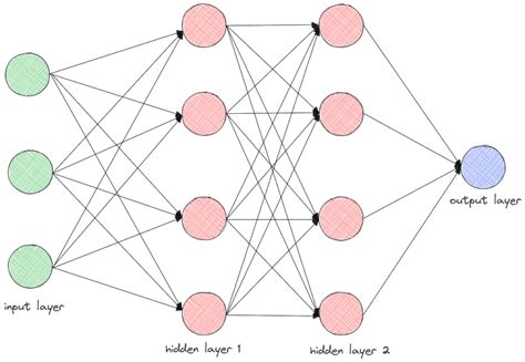 Hidden Layers in a Neural Network | Baeldung on Computer Science