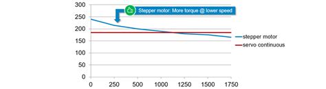 Stepper Motor Vs Servo Motor Torque Curve - Infoupdate.org