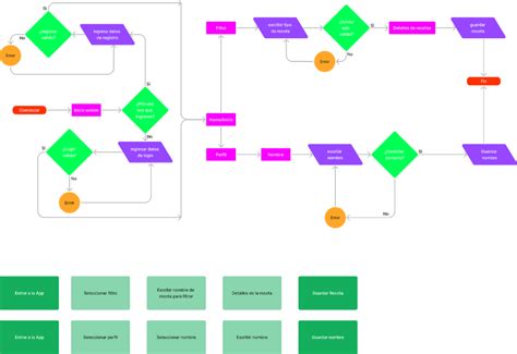 User Flow Figma