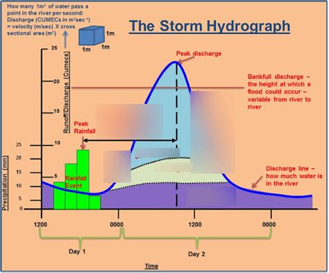 Storm Hydrographs Diagram | Quizlet