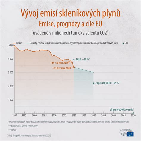 Jak Se Evrop Da Sni Ovat Emise Co Infografika T Mata Evropsk