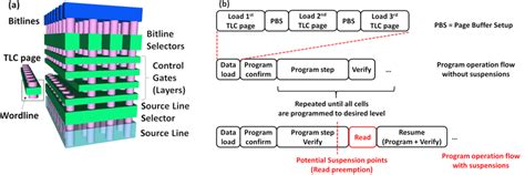 A The TLC 3D NAND Flash Architecture Reprinted With Permission From