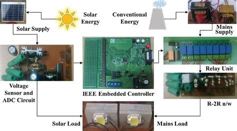 Conceptual diagram of the proposed system | Download Scientific Diagram 