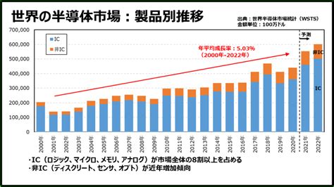 驚異の成長率半導体市場 過去20年の地域別製品別まとめ 半導体業界ドットコム