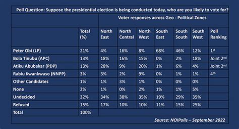 2023 election: Obi leads with 21% in 3-legged poll by Anap – The Herald