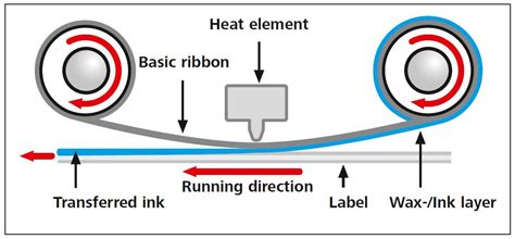 Thermal Transfer Printer For Industrial Grade