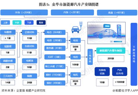 【独家发布】【前瞻产业研究院】【建议收藏】重磅！2023年金华市新能源汽车产业链全景图谱 数据分析与数据挖掘 经管之家原人大经济论坛