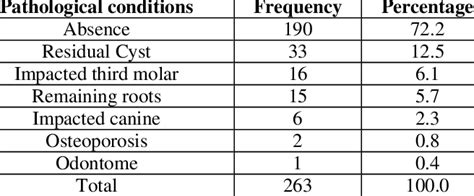 Frequency Of The Most Common Radiographic Pathologic Conditions In The