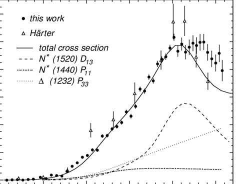 Total Cross Section Of The 2π 0 Photoproduction From The Proton As A