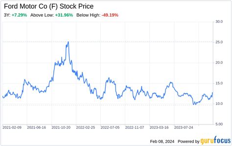 History Of Ford Motor Company Stock Market - Infoupdate.org