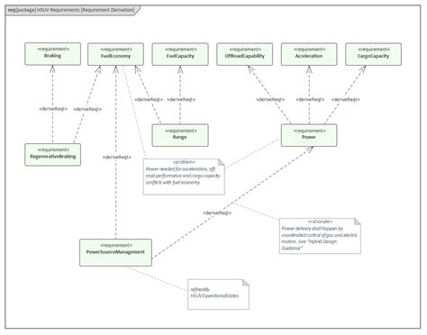 Diagramme exigences Exigences dérivées Guide d Utilisateur d