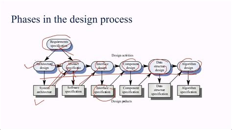 Design And Architecture In Software Engineering YouTube