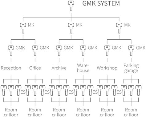 Master Key System - Ideal Locksmith