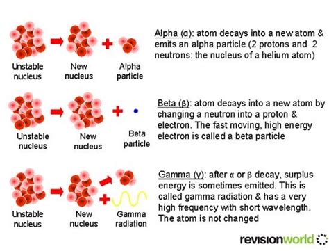 Alpha, Beta and Gamma - Physics GCSE | Physics, Teaching chemistry ...