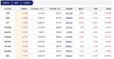 【股市直播】创业板指收涨超2 Tmt全天强势、煤炭钢铁板块领跌 财新数据通频道财新网