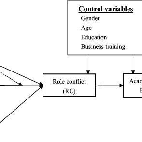 Theoretical framework of role conflict | Download Scientific Diagram