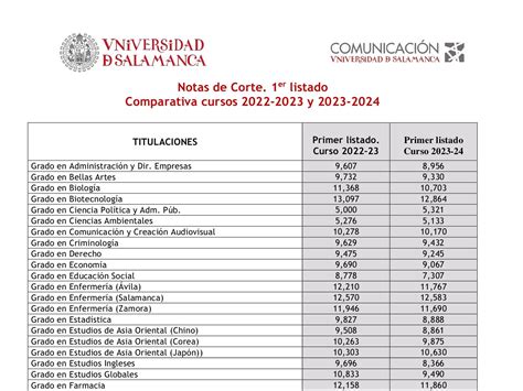 Cuáles son las notas de corte de la Universidad de Salamanca para el