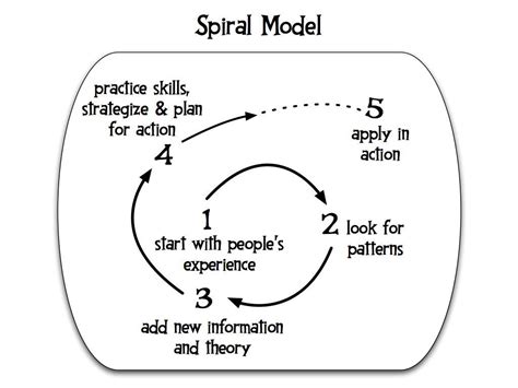 spiral model. it works. | Spiral model, Classroom rules poster, Education