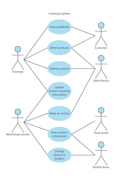 Use Case Diagram For Customer Order Processing System Online