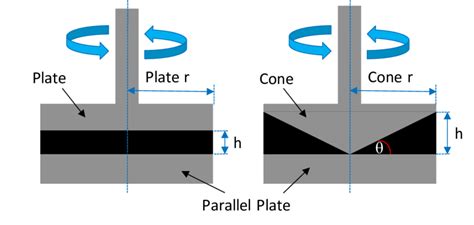 4 Shear Rheometers Plate And Plate Left And Cone And Plate Right