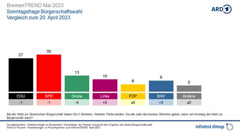 Mai 2023 LänderTREND Bremen Umfragen Analysen Infratest dimap