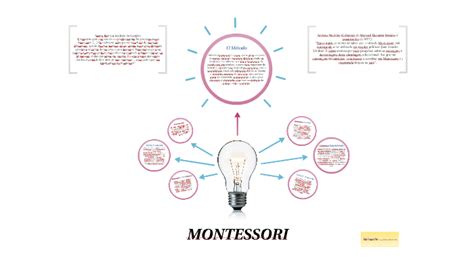 Método Montessori é O Nome Que Se Dá Ao Conjunto De Teorias By Felipe