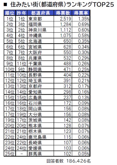 「街の住みここち ＆ 住みたい街ランキング2022＜都道府県版＞」発表～いい部屋ネット不動産投資の健美家