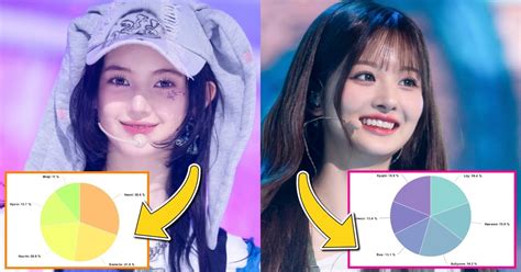 The Least To Most Even Line Distributions For The Biggest K Pop Girl