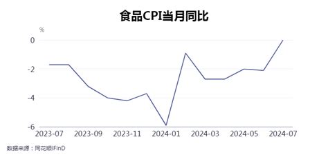 7月cpi同比上涨05，猪肉价格上涨204，涨幅比上月扩大23个百分点 每经网