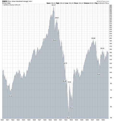 Dow Jones 1929 To 1939 Chart The Stock Market Crash Of 1929 What You Need To Know Gregor Frazier