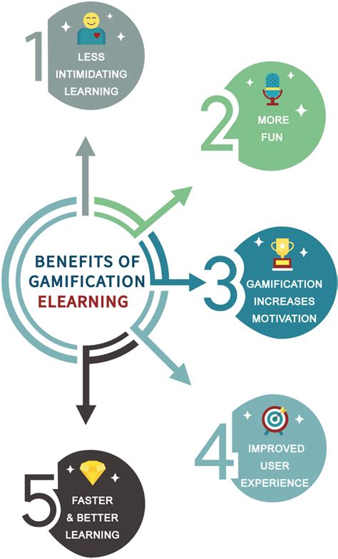 Gamification In Elearning Benefits All You Need To Know Aristek