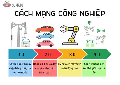 Cách mạng công nghiệp 4 0 bắt đầu từ khi nào Sumato EU Vietnam