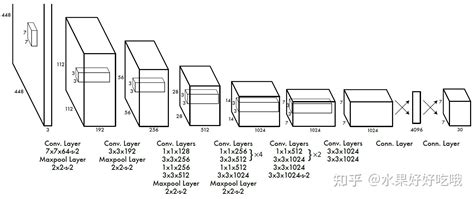 【pytorch】目标检测：yolo的基本原理与yolo系列的网络结构 知乎