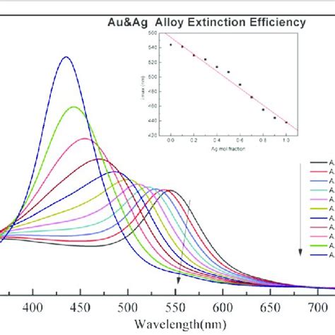 Uvvis Spectrum Of Ag Au Core Shell Nanoparticles Simulated By The