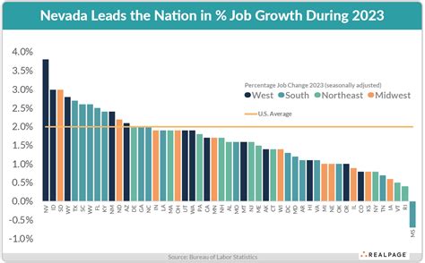 2023 Job Growth Ranked by State | RealPage Analytics Blog