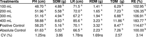 Plant Height Ph Shoot Dry Mass Sdm Root Length Lr Root Dry