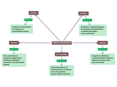 Tipos De Conocimiento Mind Map