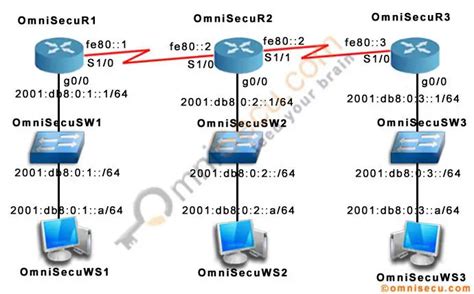 How To Configure Ripng Rip For Ipv6 Routing Protocol In Cisco Routers 0 Hot Sex Picture