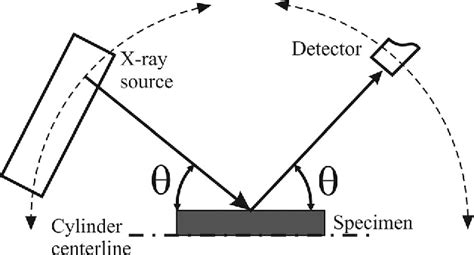 Figure 1 From The Effect Of Specimen Surface Curvature On X Ray