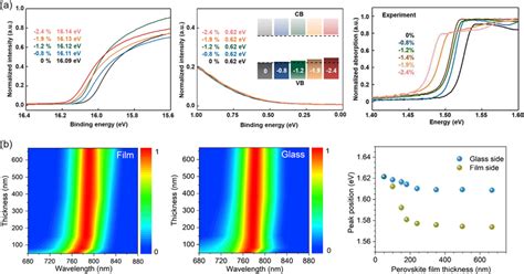 A Ups Spectra And Absorption Spectra Of Fapbi Under Different