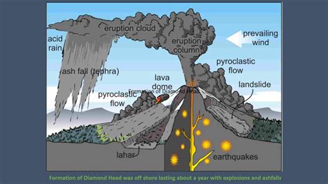 Diamond Head Volcano Erupting