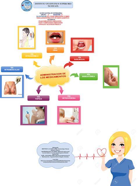 AdministraciÓn De Medicamentos Mapa Mental De VÍas De AdministraciÓn