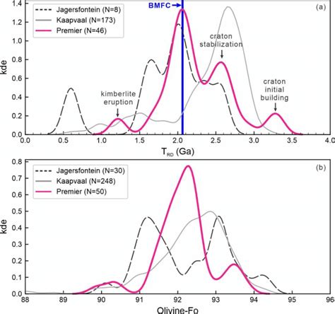 Histograms And Kernel Density Estimate Kde Plots Of A Trd Ages Of